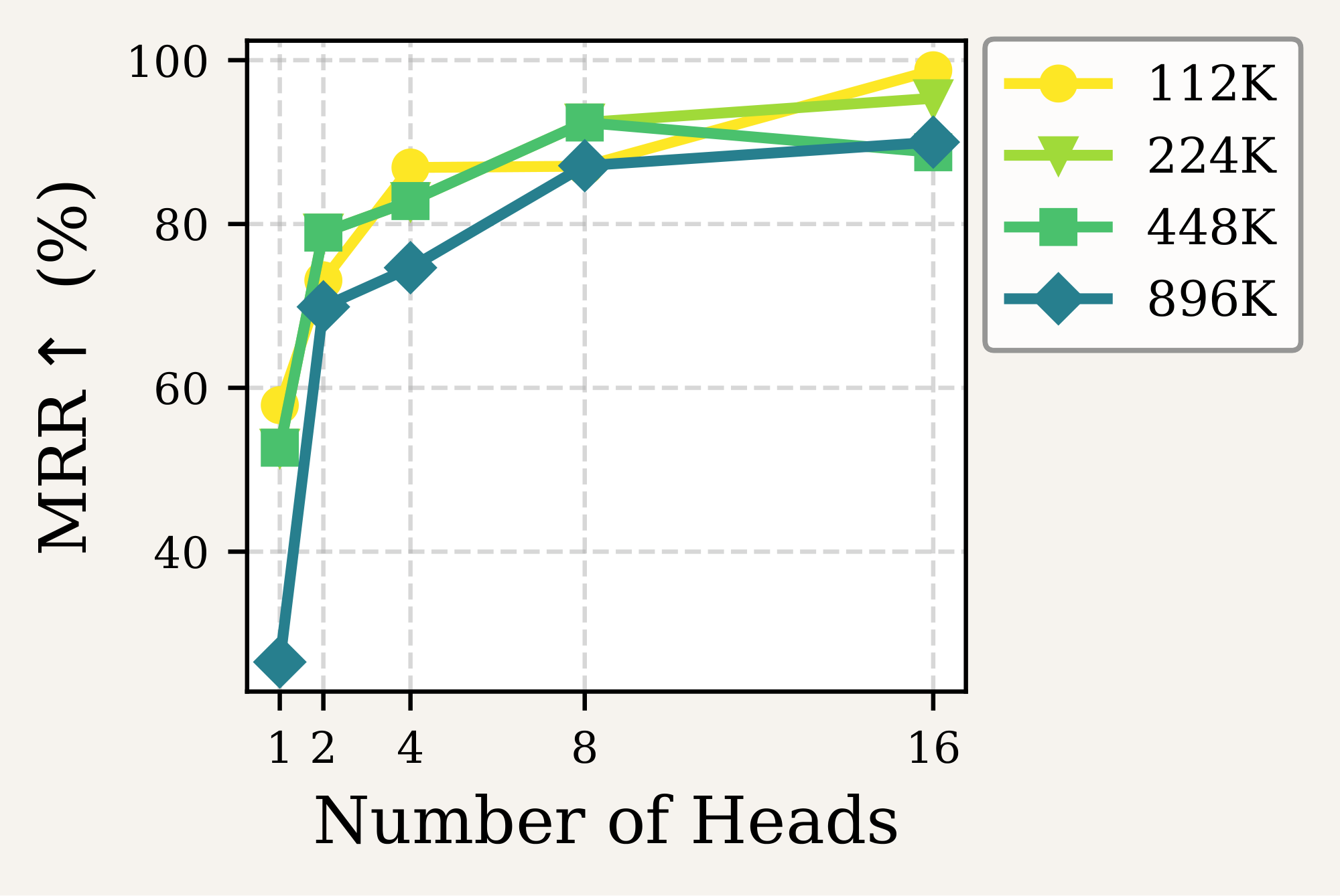 Head-count ablation showing increasing memory retention as head count grows.